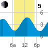 Breach Inlet tide chart for Tuesday, December 5, 2023