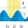 Breach Inlet tide chart for Thursday, December 7, 2023