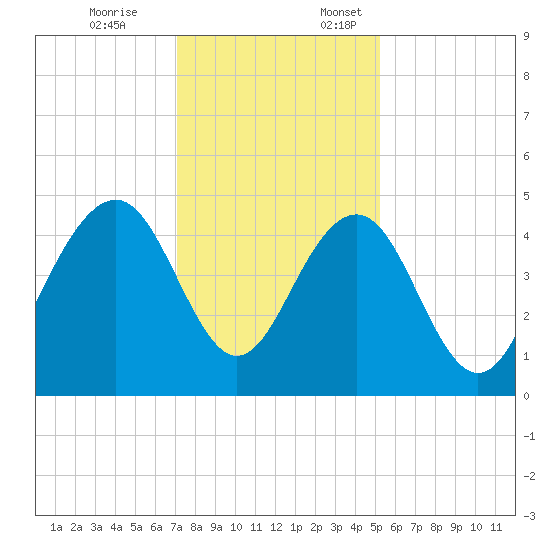 Breach Inlet tide chart for Friday, December 8, 2023