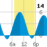 Breach Inlet tide chart for Sunday, January 14, 2024