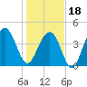 Breach Inlet tide chart for Thursday, January 18, 2024