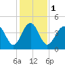 Breach Inlet tide chart for Monday, January 1, 2024