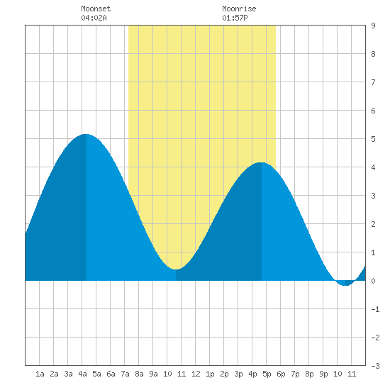 Breach Inlet tide chart for Sunday, January 21, 2024