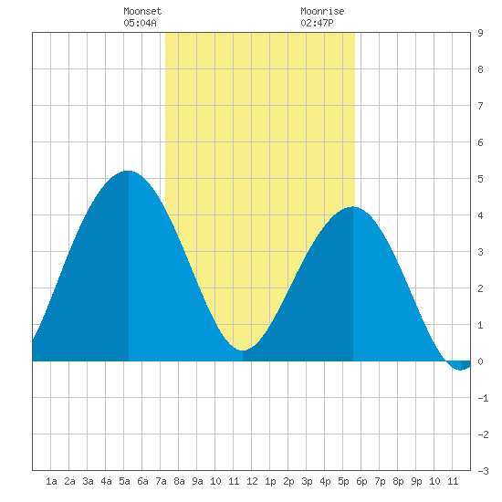 Breach Inlet tide chart for Monday, January 22, 2024