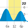 Breach Inlet tide chart for Monday, January 22, 2024