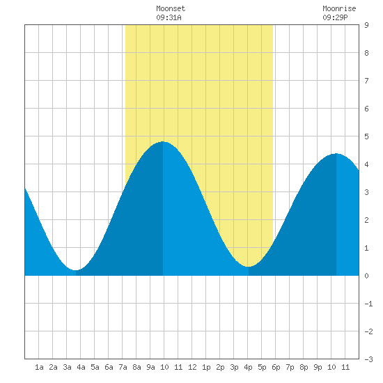 Breach Inlet tide chart for Monday, January 29, 2024
