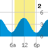 Breach Inlet tide chart for Tuesday, January 2, 2024