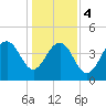 Breach Inlet tide chart for Thursday, January 4, 2024