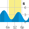 Breach Inlet tide chart for Saturday, January 6, 2024
