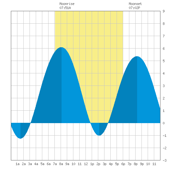 Breach Inlet tide chart for Saturday, February 10, 2024