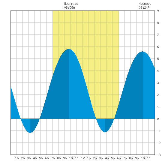 Breach Inlet tide chart for Monday, February 12, 2024