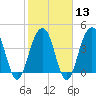 Breach Inlet tide chart for Tuesday, February 13, 2024