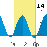 Breach Inlet tide chart for Wednesday, February 14, 2024