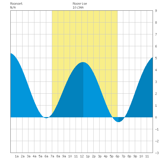 Breach Inlet tide chart for Thursday, February 15, 2024