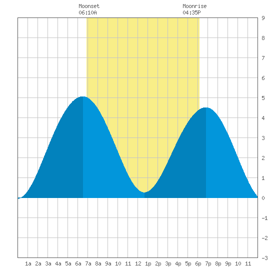 Breach Inlet tide chart for Thursday, February 22, 2024