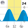 Breach Inlet tide chart for Saturday, February 24, 2024