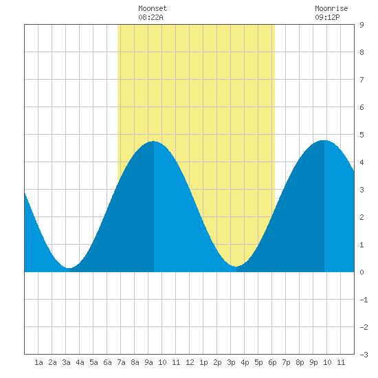 Breach Inlet tide chart for Tuesday, February 27, 2024