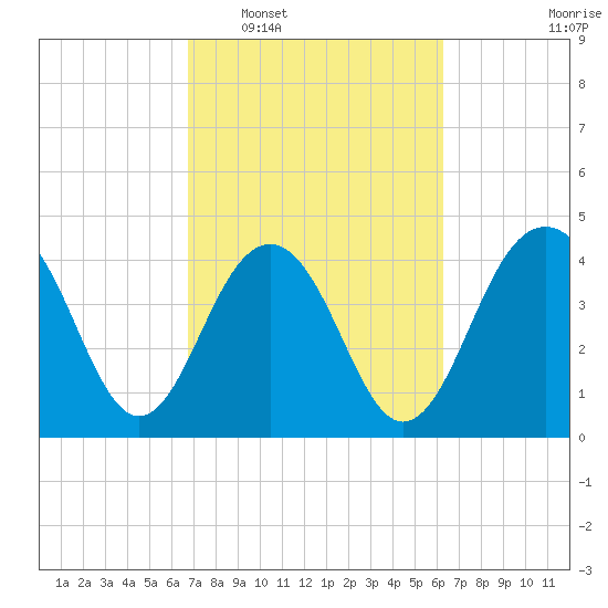 Breach Inlet tide chart for Thursday, February 29, 2024