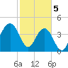 Breach Inlet tide chart for Monday, February 5, 2024