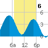 Breach Inlet tide chart for Tuesday, February 6, 2024