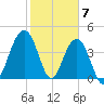 Breach Inlet tide chart for Wednesday, February 7, 2024