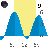 Breach Inlet tide chart for Friday, February 9, 2024