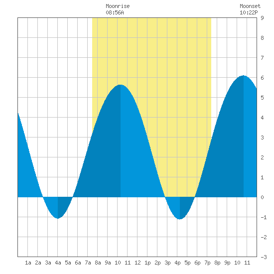 Breach Inlet tide chart for Tuesday, March 12, 2024