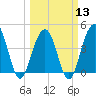 Breach Inlet tide chart for Wednesday, March 13, 2024