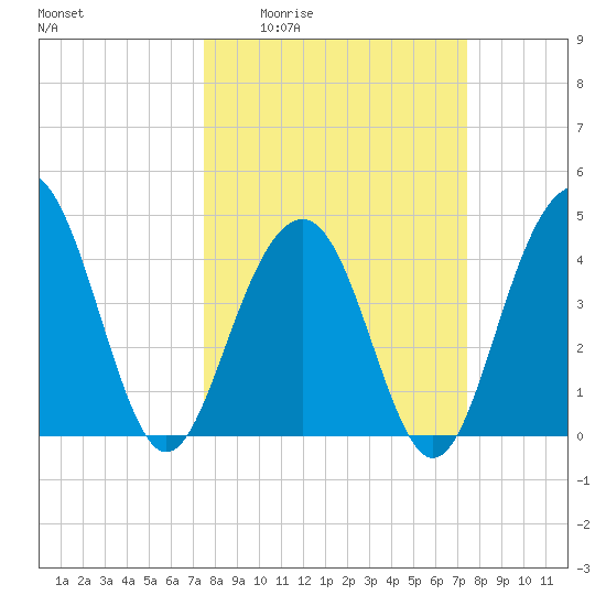 Breach Inlet tide chart for Thursday, March 14, 2024