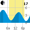 Breach Inlet tide chart for Sunday, March 17, 2024