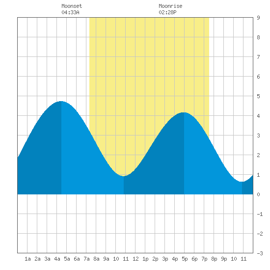 Breach Inlet tide chart for Tuesday, March 19, 2024