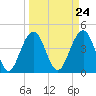 Breach Inlet tide chart for Sunday, March 24, 2024