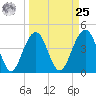 Breach Inlet tide chart for Monday, March 25, 2024