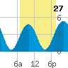 Breach Inlet tide chart for Wednesday, March 27, 2024