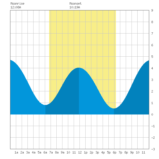 Breach Inlet tide chart for Saturday, March 2, 2024