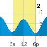 Breach Inlet tide chart for Saturday, March 2, 2024