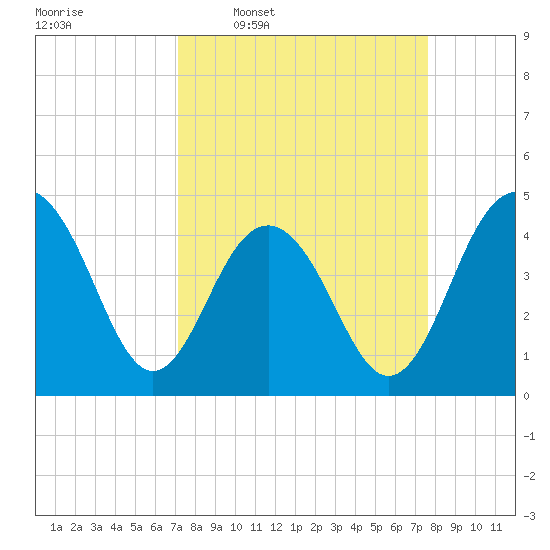 Breach Inlet tide chart for Saturday, March 30, 2024