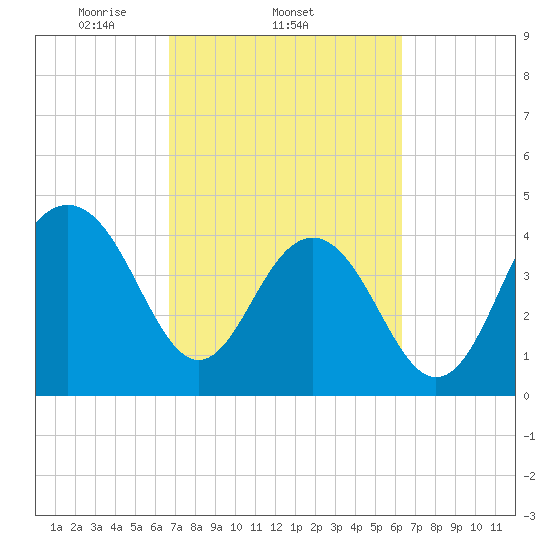 Breach Inlet tide chart for Monday, March 4, 2024