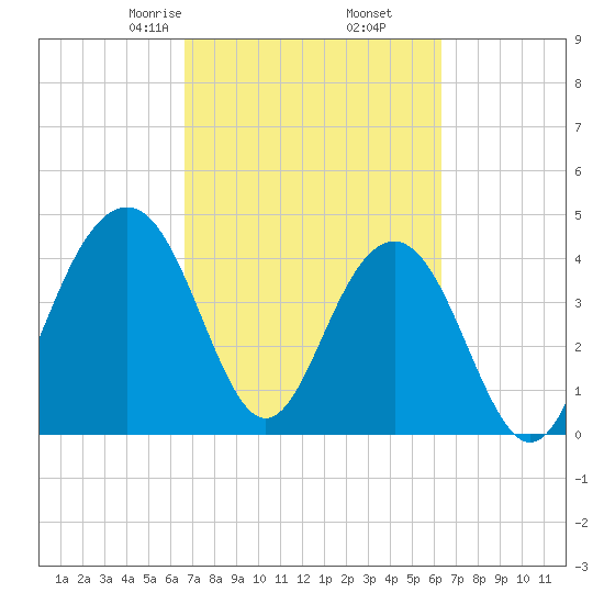 Breach Inlet tide chart for Wednesday, March 6, 2024