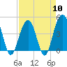 Breach Inlet tide chart for Wednesday, April 10, 2024