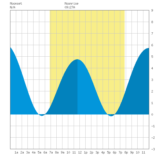 Breach Inlet tide chart for Friday, April 12, 2024