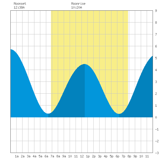Breach Inlet tide chart for Saturday, April 13, 2024