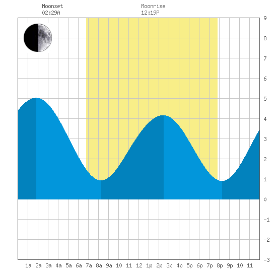 Breach Inlet tide chart for Monday, April 15, 2024