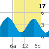 Breach Inlet tide chart for Wednesday, April 17, 2024