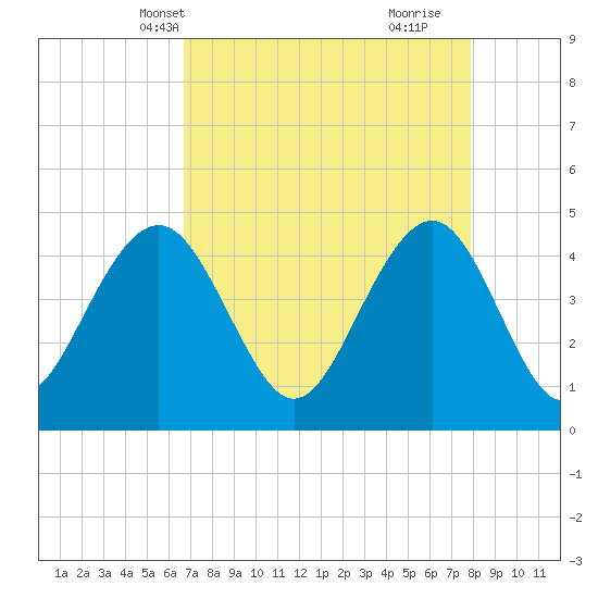 Breach Inlet tide chart for Friday, April 19, 2024