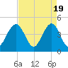Breach Inlet tide chart for Friday, April 19, 2024