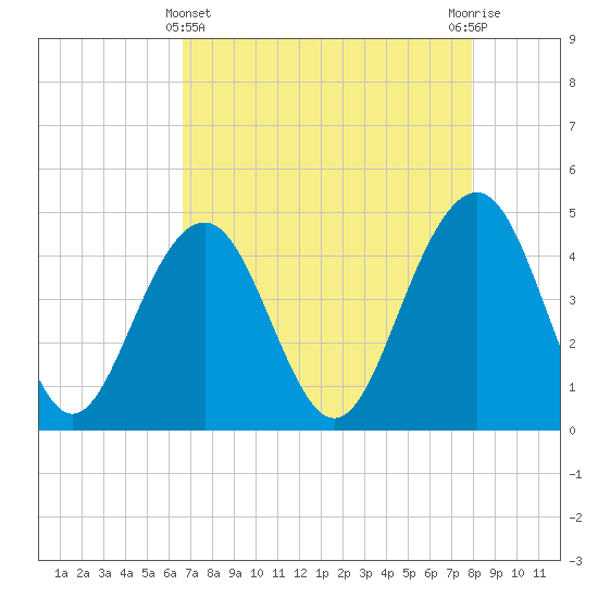 Breach Inlet tide chart for Monday, April 22, 2024