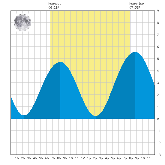 Breach Inlet tide chart for Tuesday, April 23, 2024