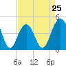Breach Inlet tide chart for Thursday, April 25, 2024