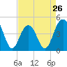 Breach Inlet tide chart for Friday, April 26, 2024